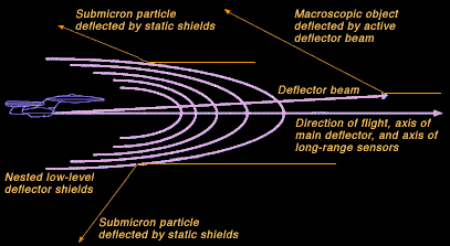 Navigational Deflector System